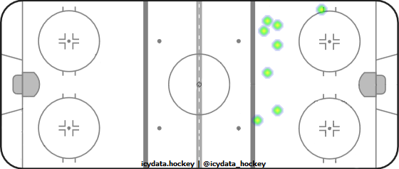 Shot Heat Map