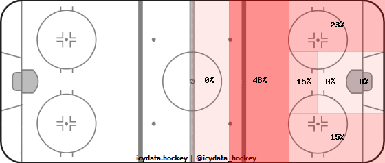 Shot Heat Map