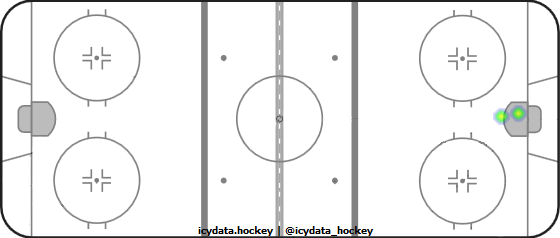 Goal Heat Map