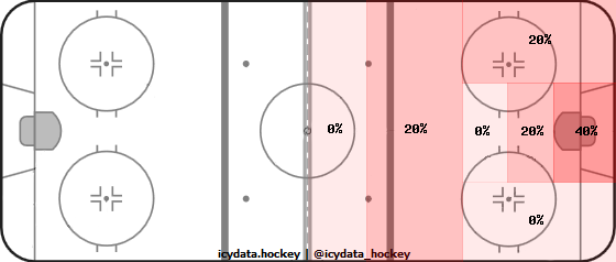 Shot Heat Map