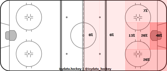 Shot Heat Map