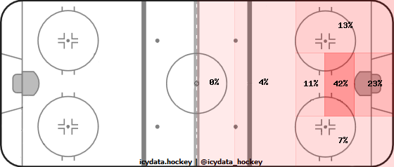 Goal Heat Map