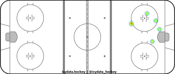 Shot Heat Map