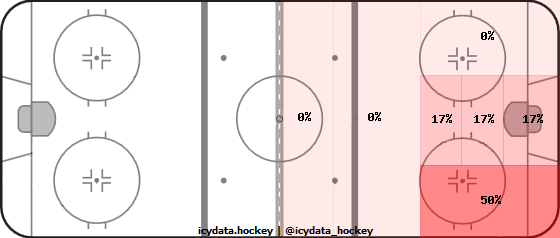 Shot Heat Map