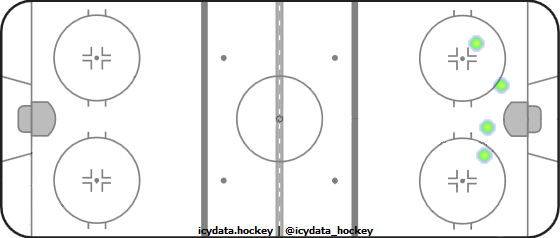 Shot Heat Map