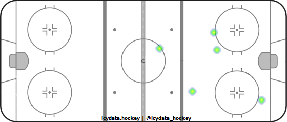 Shot Heat Map