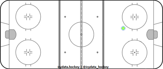 Goal Heat Map