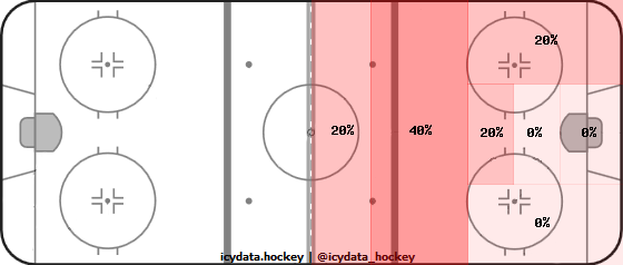 Shot Heat Map