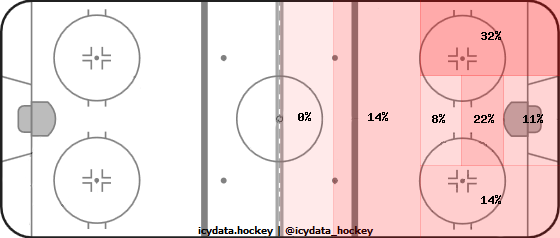 Shot Heat Map