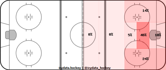 Shot Heat Map