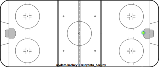 Goal Heat Map