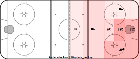 Shot Heat Map