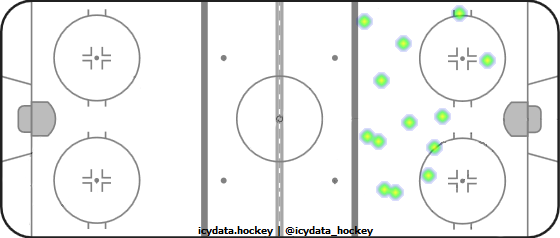 Goal Heat Map