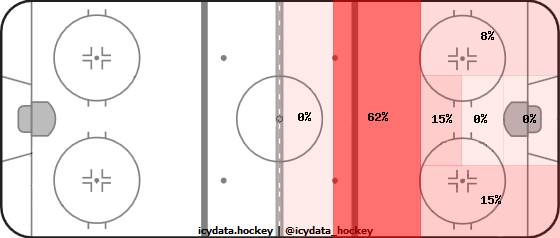 Goal Heat Map