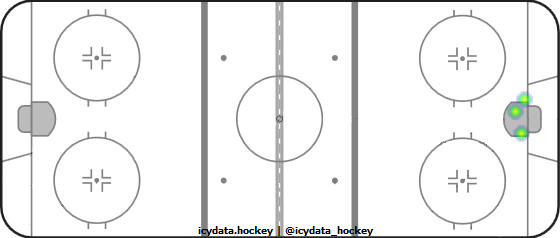 Shot Heat Map