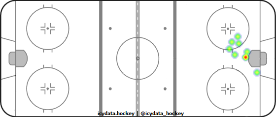 Shot Heat Map