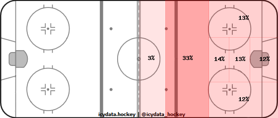 Goal Heat Map