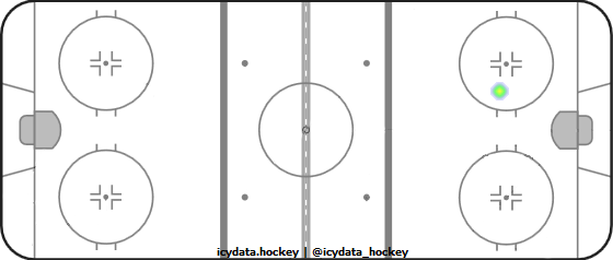 Shot Heat Map