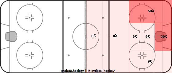 Shot Heat Map