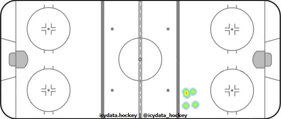 Shot Heat Map