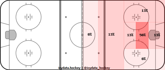 Shot Heat Map