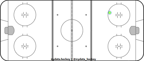 Shot Heat Map