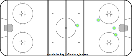 Shot Heat Map