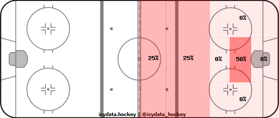 Shot Heat Map