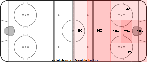 Goal Heat Map