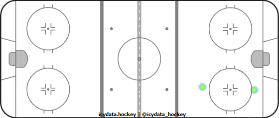 Shot Heat Map