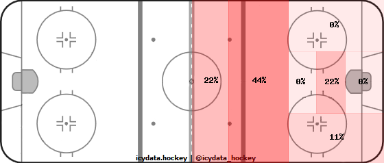 Shot Heat Map