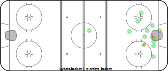 Shot Heat Map