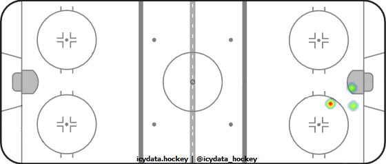 Goal Heat Map