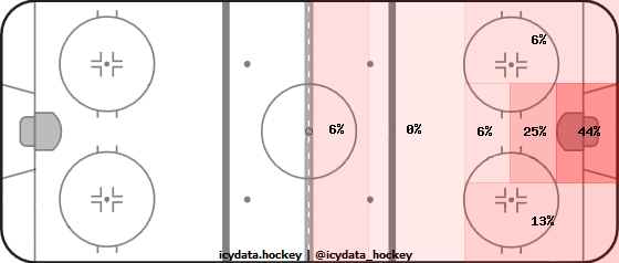 Shot Heat Map