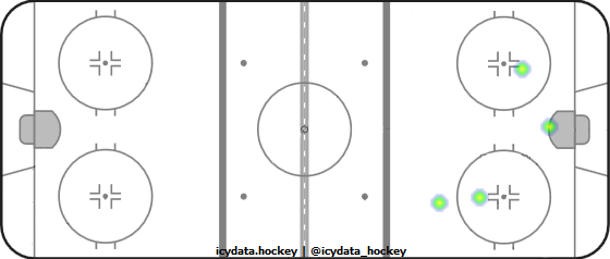 Shot Heat Map