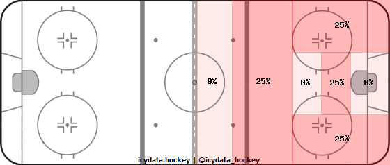 Shot Heat Map