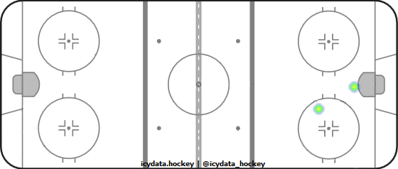 Goal Heat Map