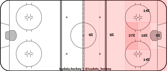 Shot Heat Map