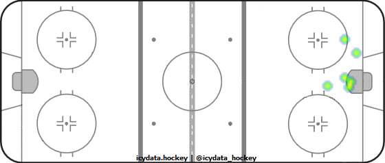 Goal Heat Map