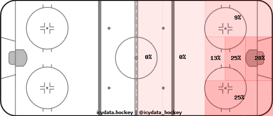 Shot Heat Map