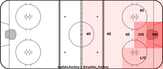 Goal Heat Map