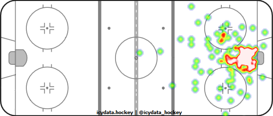 Goal Heat Map