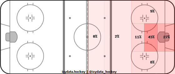 Goal Heat Map