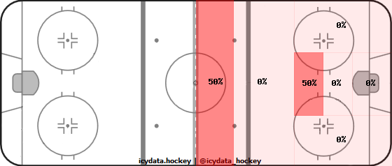 Shot Heat Map