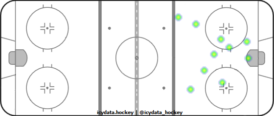 Goal Heat Map