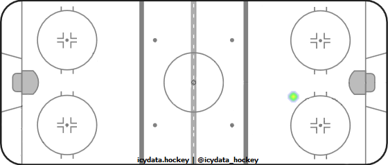 Goal Heat Map