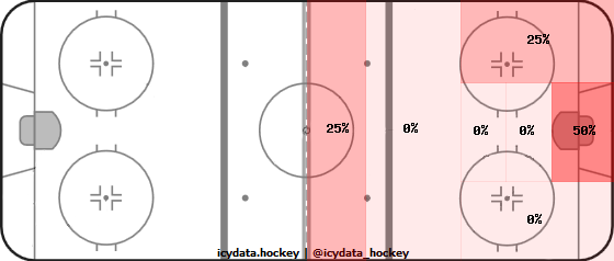 Shot Heat Map