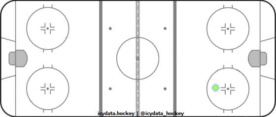 Shot Heat Map