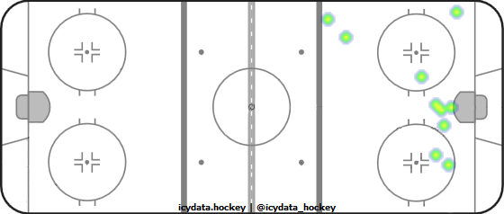 Shot Heat Map