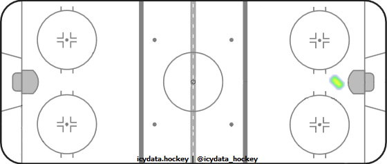 Goal Heat Map